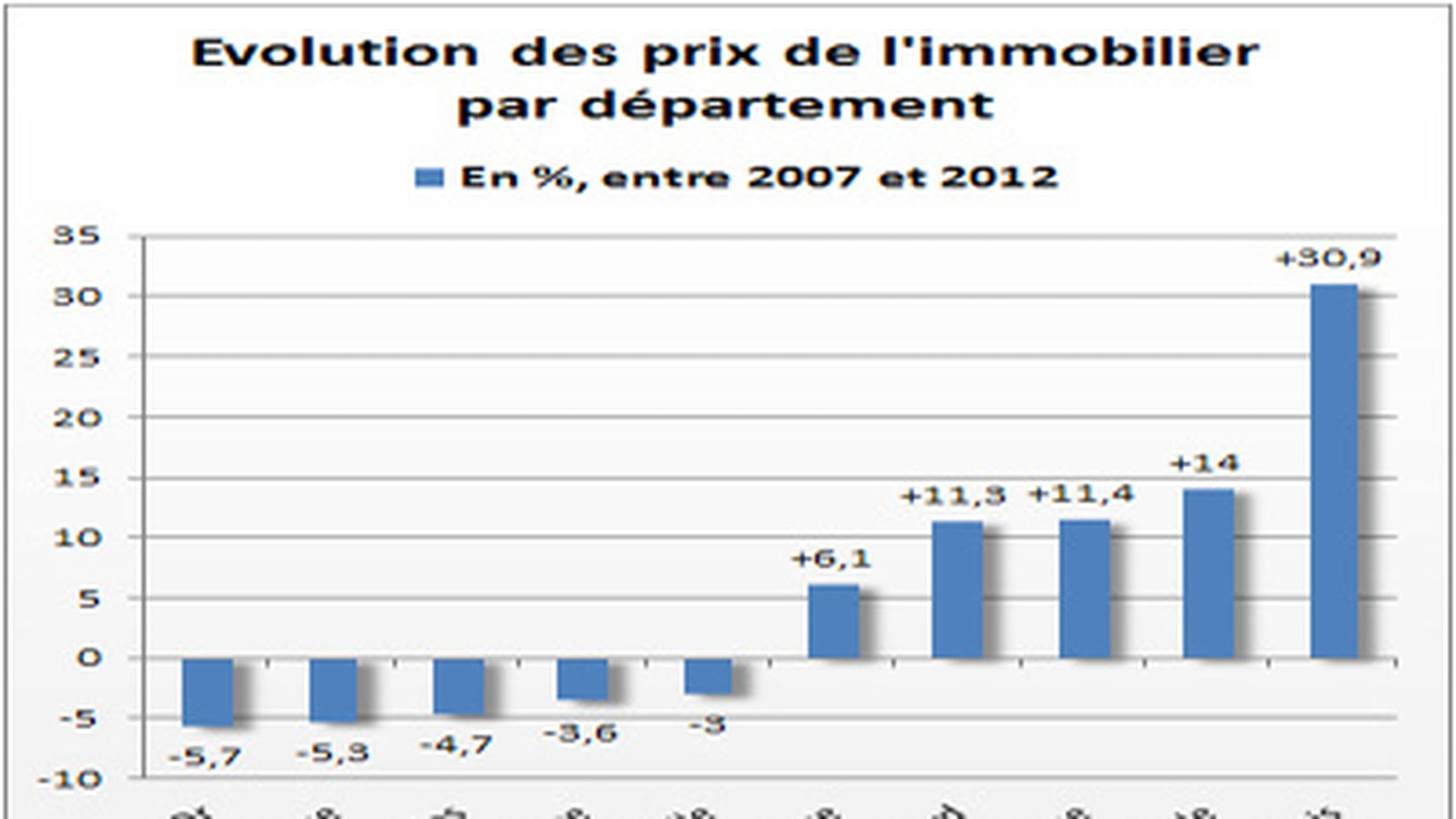 Les prix par département