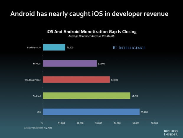 Salaire des développeurs : Android a presque rattrapé iOS