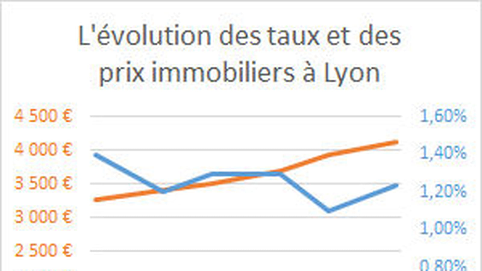 Lyon