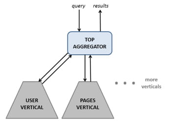 le fonctionnement du graph search, avec des requêtes ventilées par des