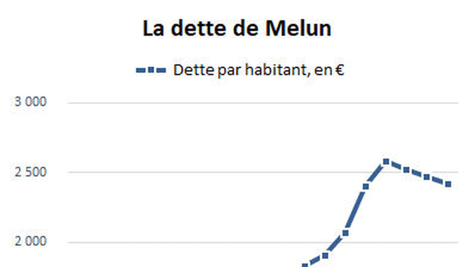 Melun