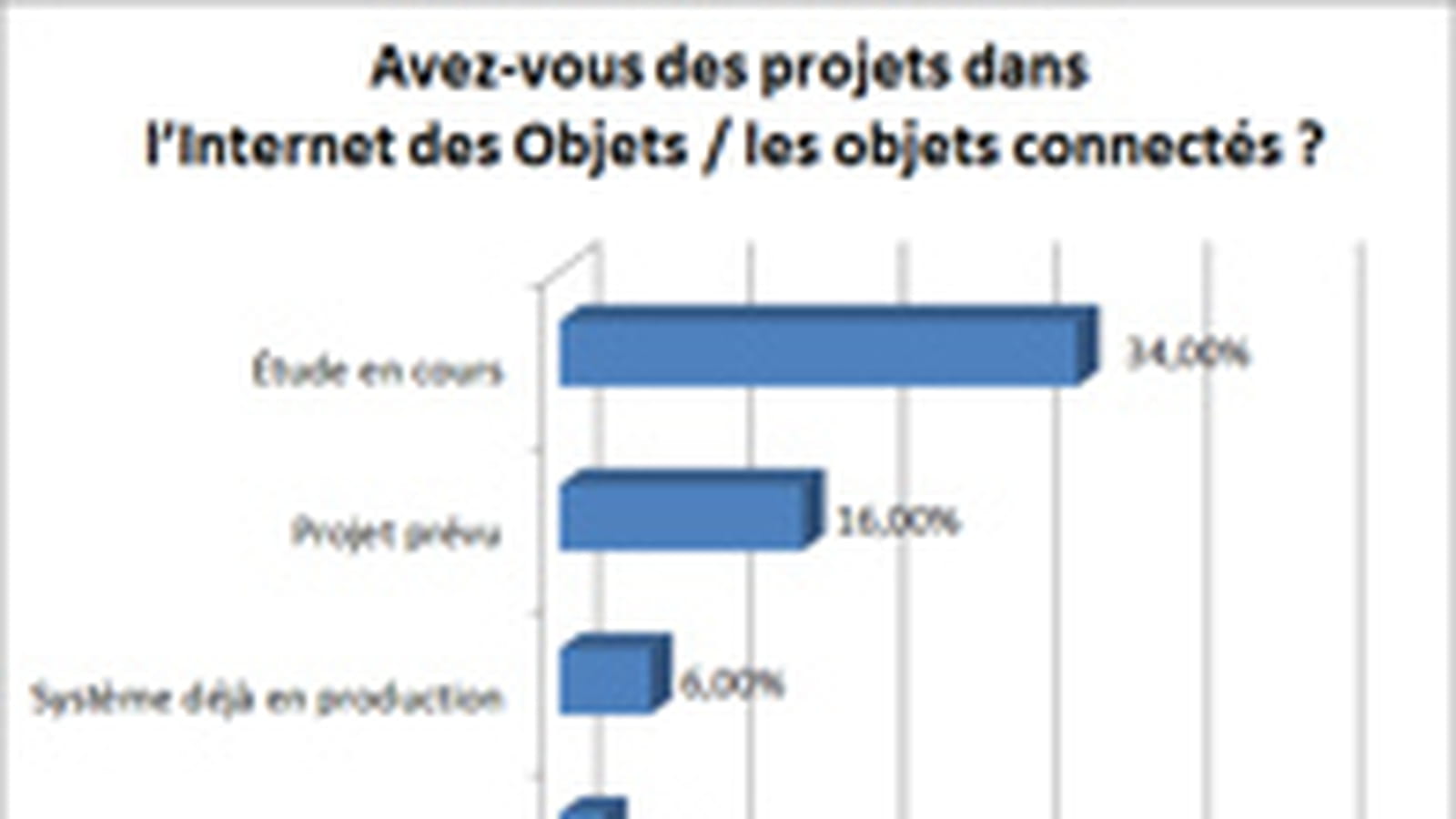 Projets dans l'Internet des objets