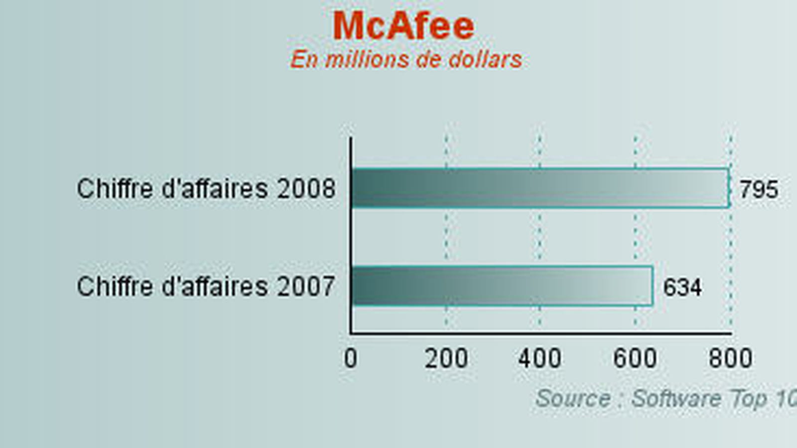 McAfee