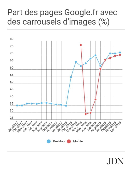 carrousels d?images plein SERPs