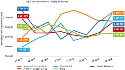 sur la toile, la course à l'impression publicitaire poursuit sa lancée