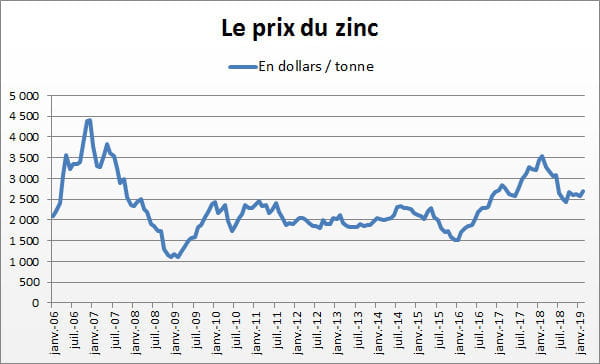 zinc