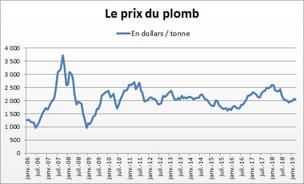 plomb