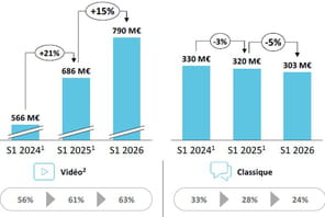 La Coupe du Monde entra&icirc;ne une hausse de 12% de la pub digitale en France