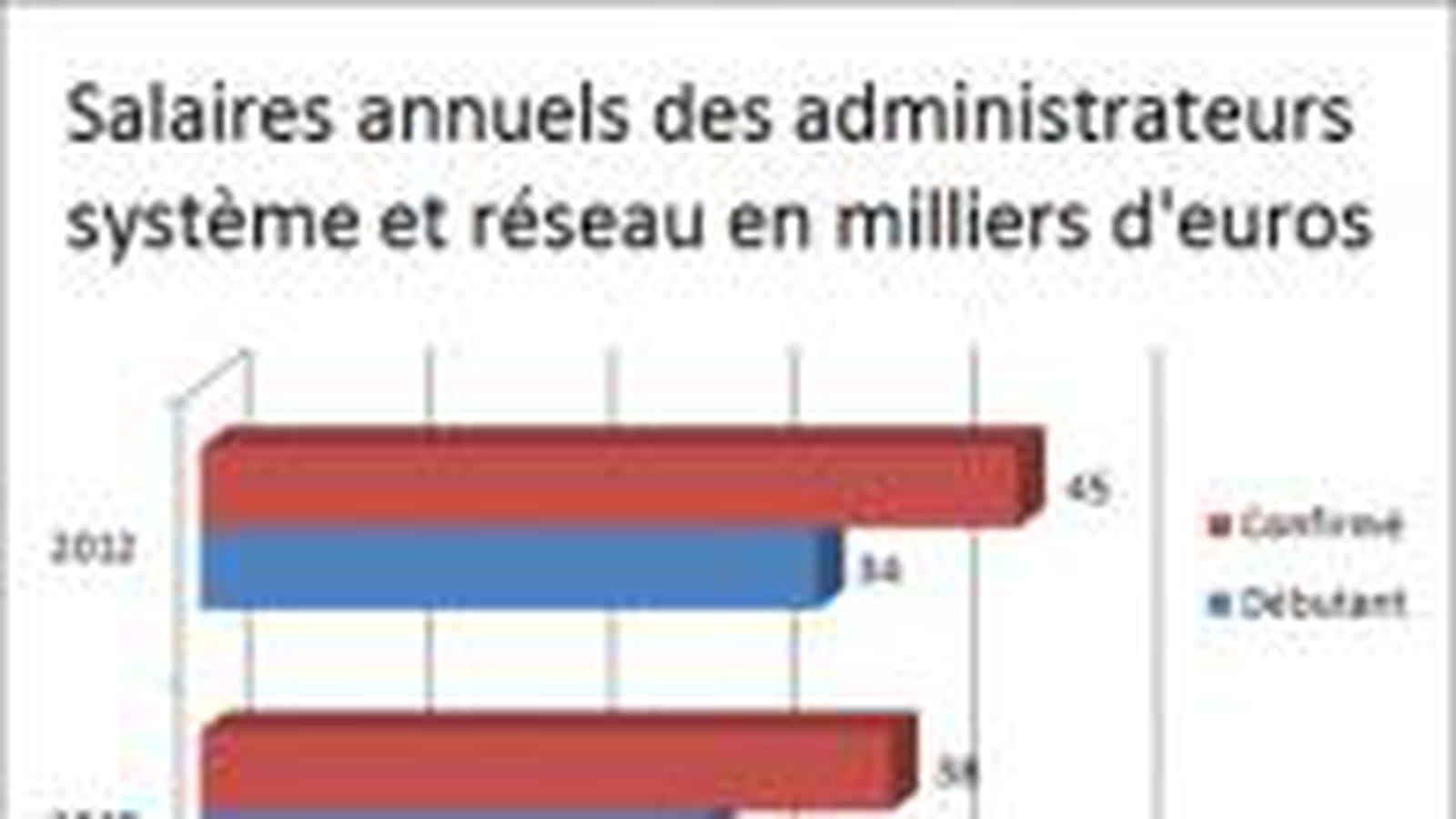 Administrateur système et réseau