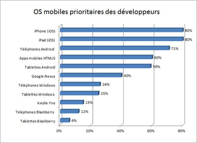 ios arrive toujours en tête des systèmes mobiles prioritaires des développeurs