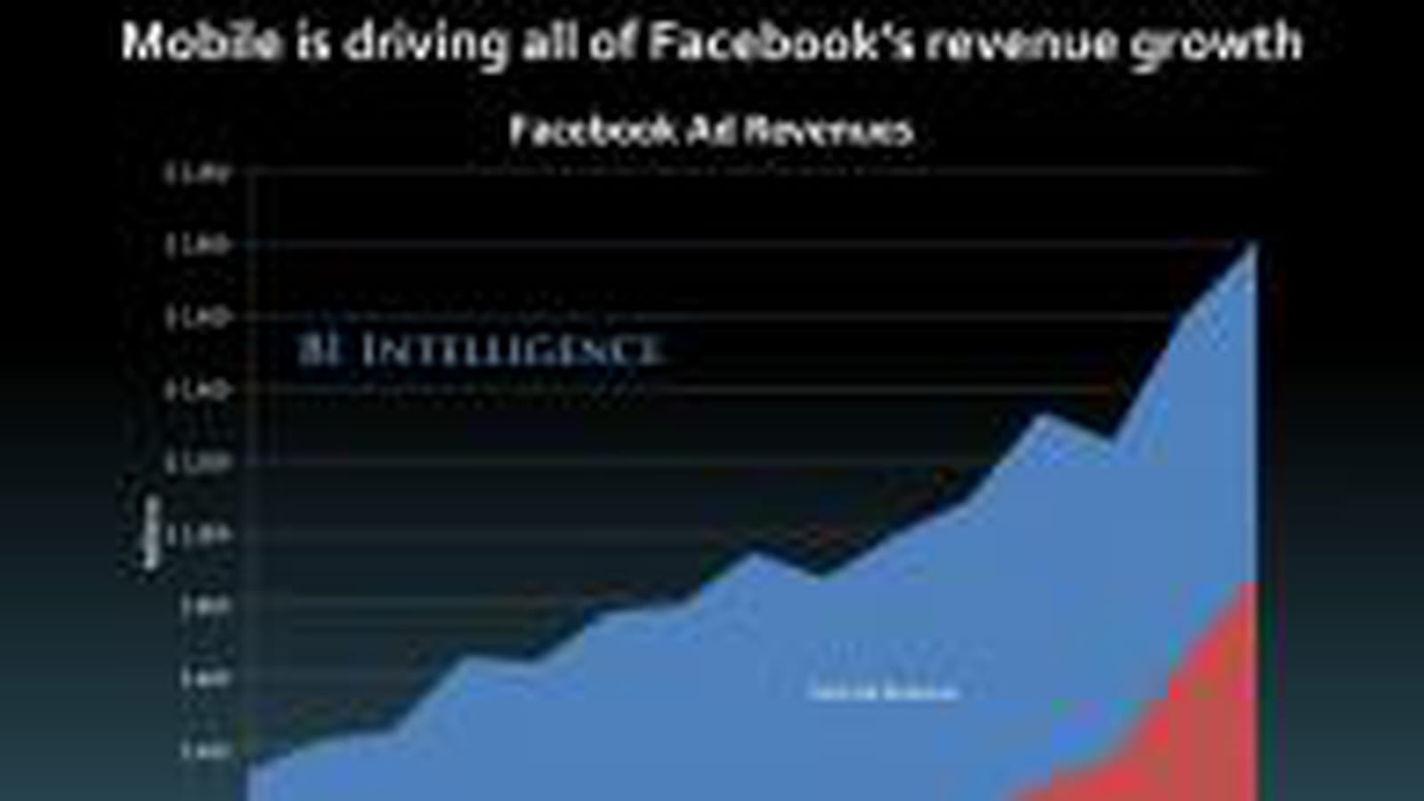 Facebook et mobile