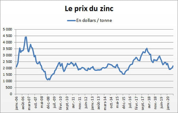 zinc