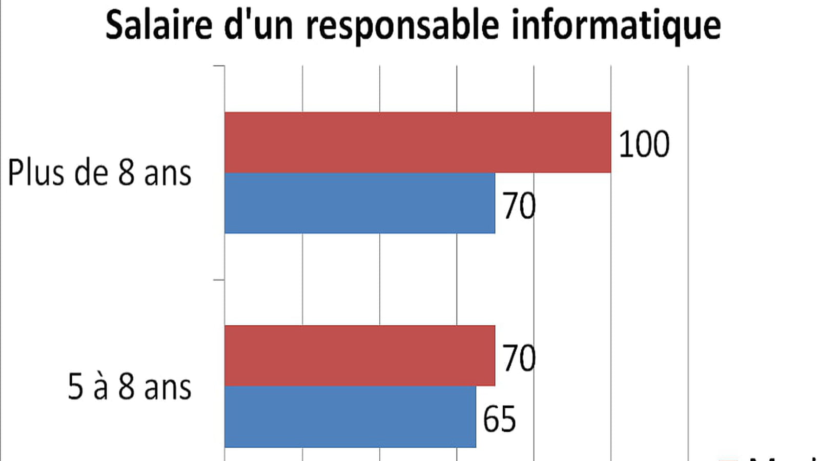 Responsable informatique