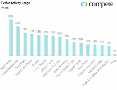 classement des utilisations de twitter