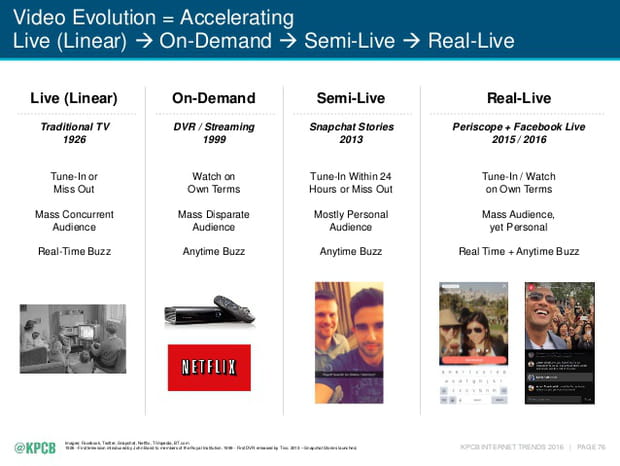 Evolution de la vidéo