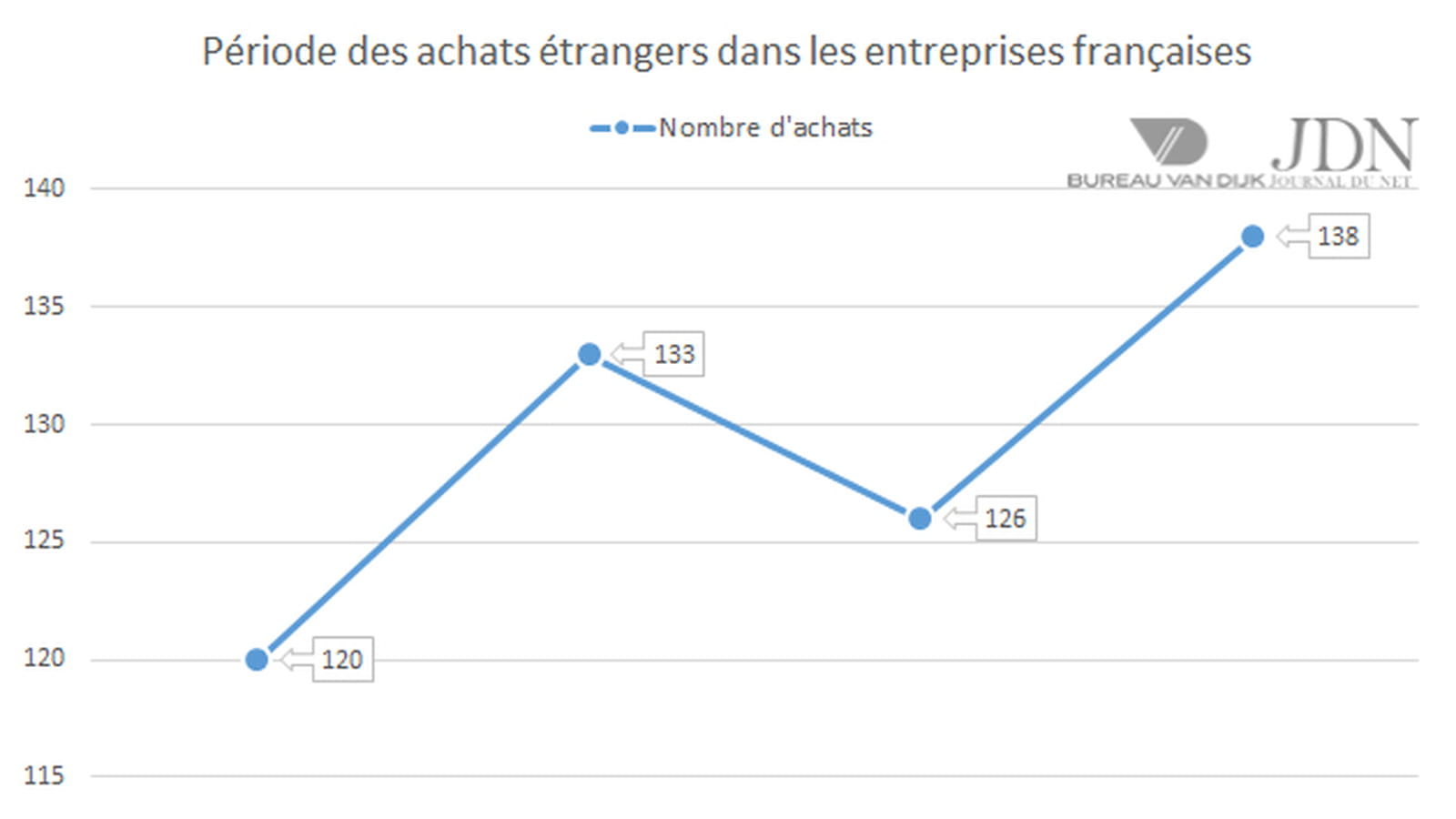 Périodes d'investissement
