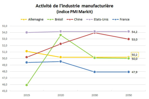 Etat de l'industrie : la France restera loin derrière