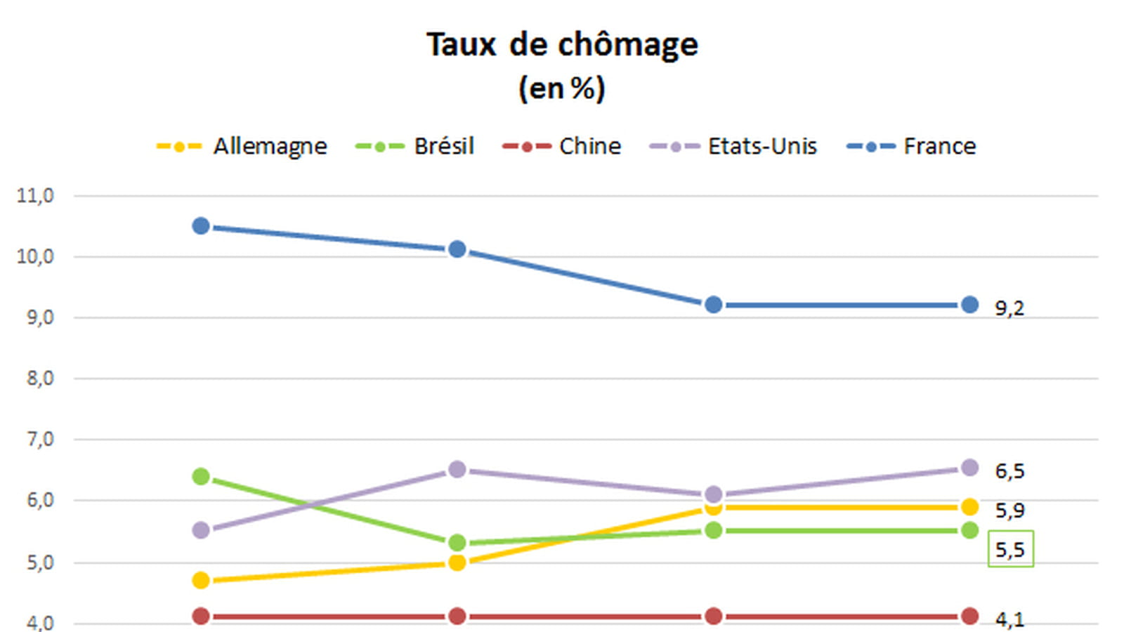 Chômage