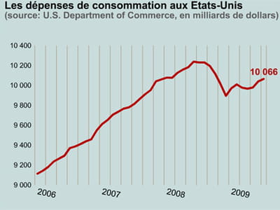 la consommation est notamment soutenue par les mesures de relance.