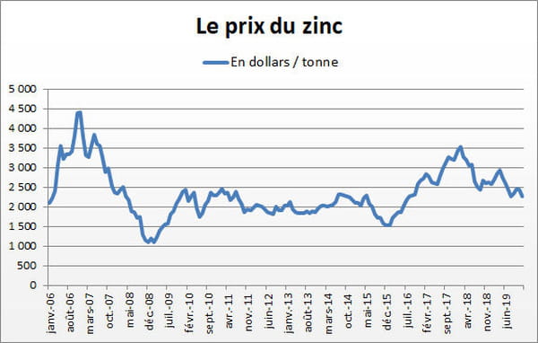 zinc