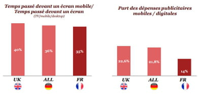 entre temps passé et investissements consacrés, l'écart reste réel sur mobile. 