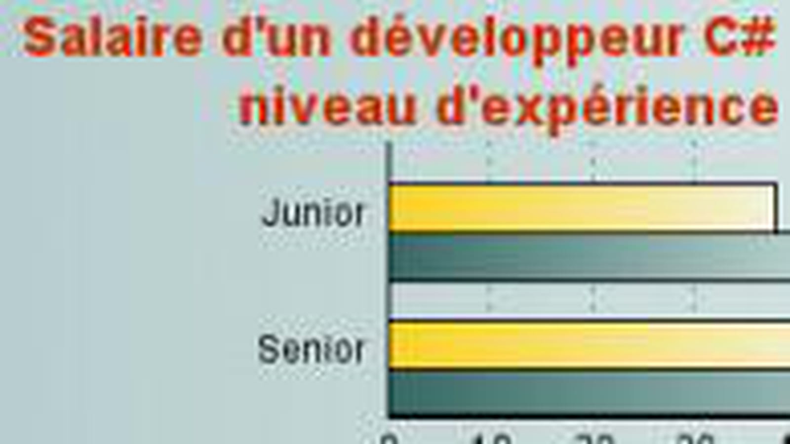 Salaire des développeurs C#