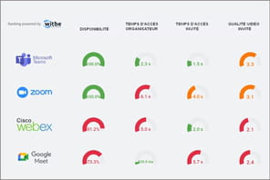 Classement de la visioconf&eacute;rence&nbsp;: Microsoft Teams d&eacute;tr&ocirc;ne Zoom