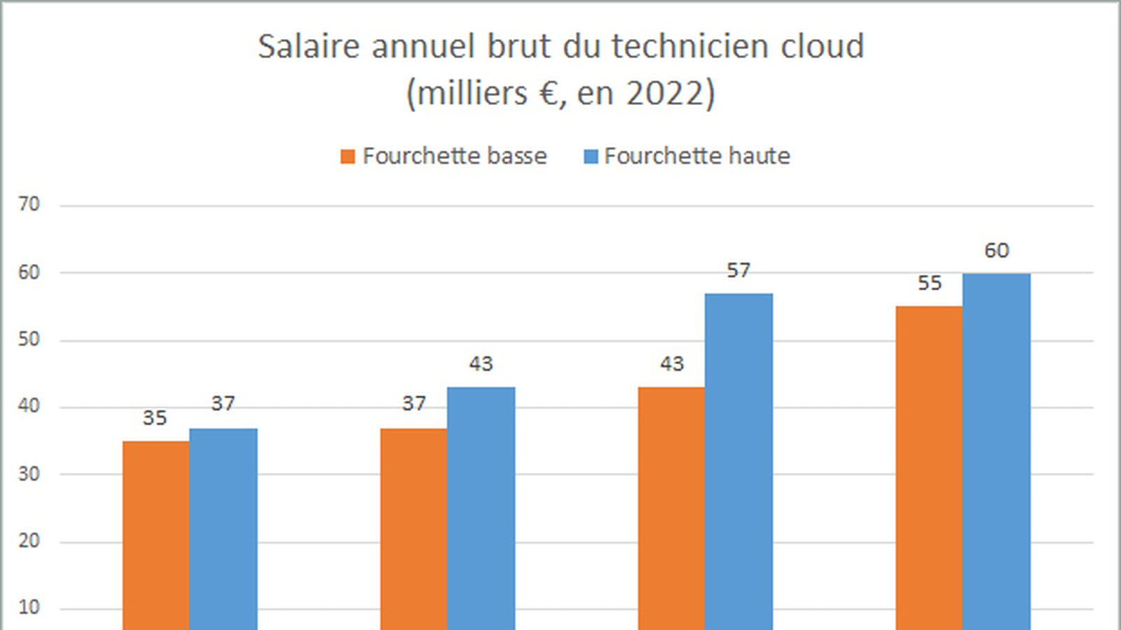 Technicien Cloud