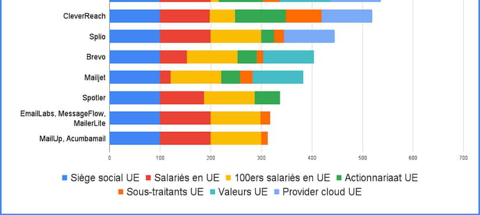 Email marketing&nbsp;: quelles sont les solutions (vraiment) souveraines en Europe&nbsp;?