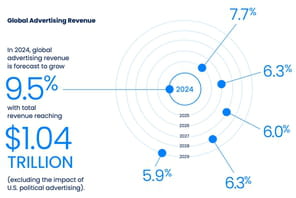 Apr&egrave;s une hausse de +8,5% en 2024, les recettes publicitaires gagneront 4,9% en 2025&nbsp;en France, selon GroupM