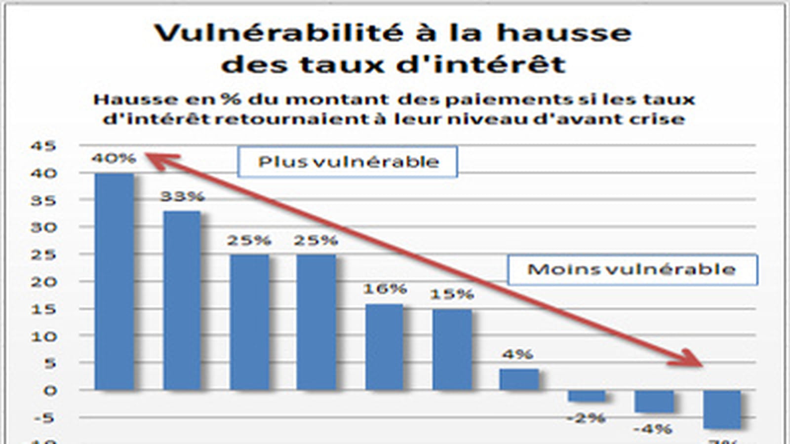 Taux d'intérêt en Asie