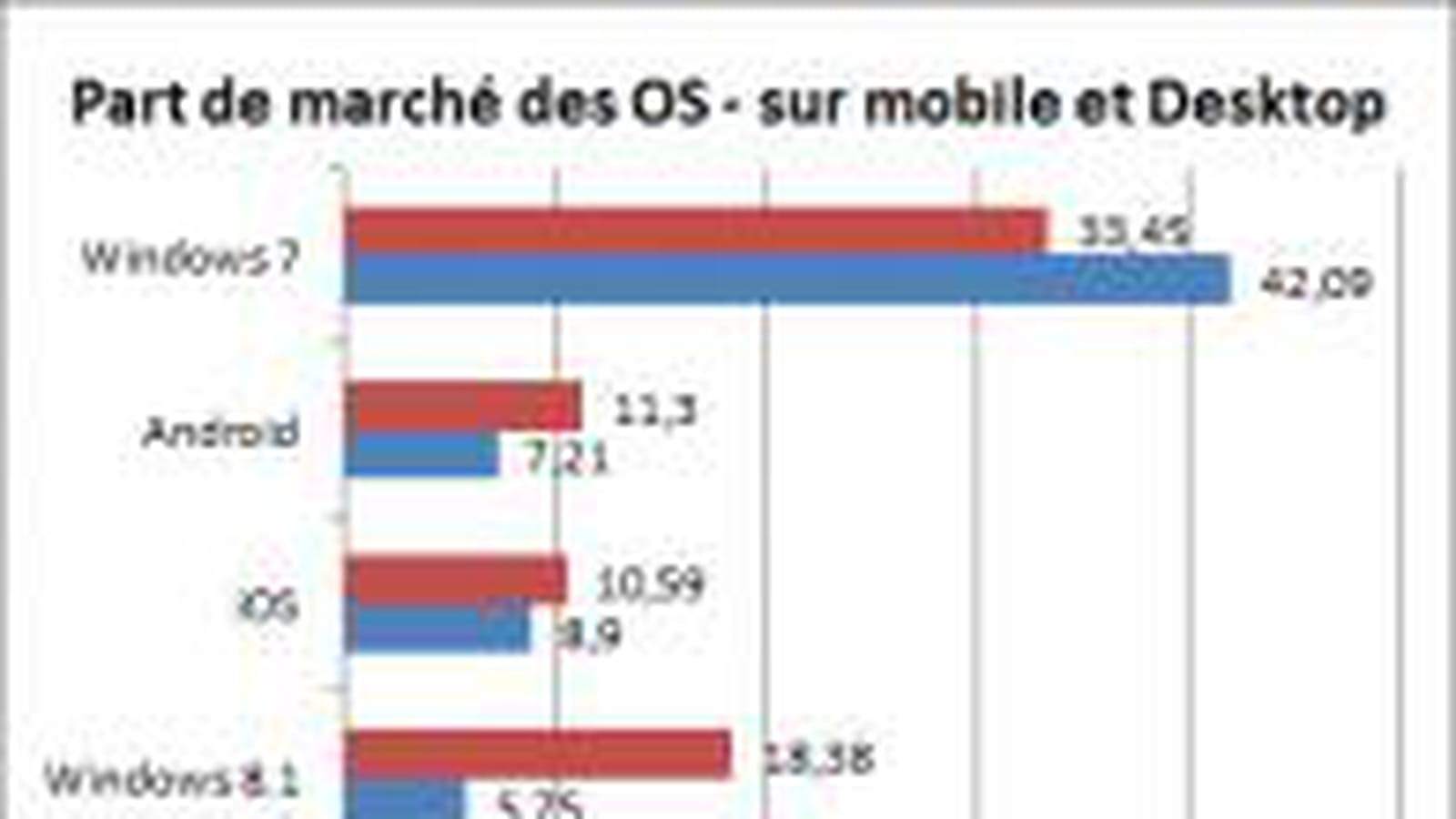La chute de Windows 7
