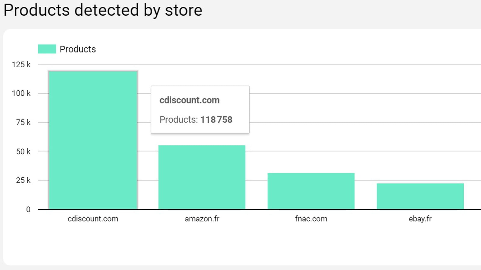 Produits par marketplace