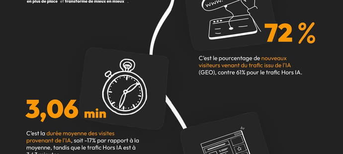 Decathlon, Auchan, Leroy Merlin&hellip;&nbsp;: leur trafic issu des IA multipli&eacute; par 18&nbsp;en un an