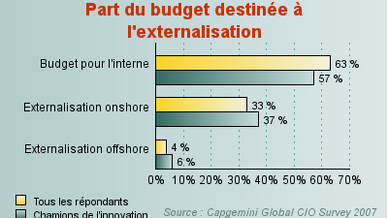Innovation et externalisation