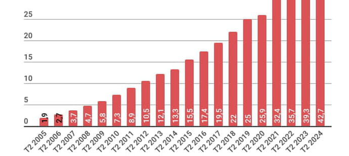 Au 2e trimestre, l'e-commerce de produits renoue (enfin) avec la croissance en France
