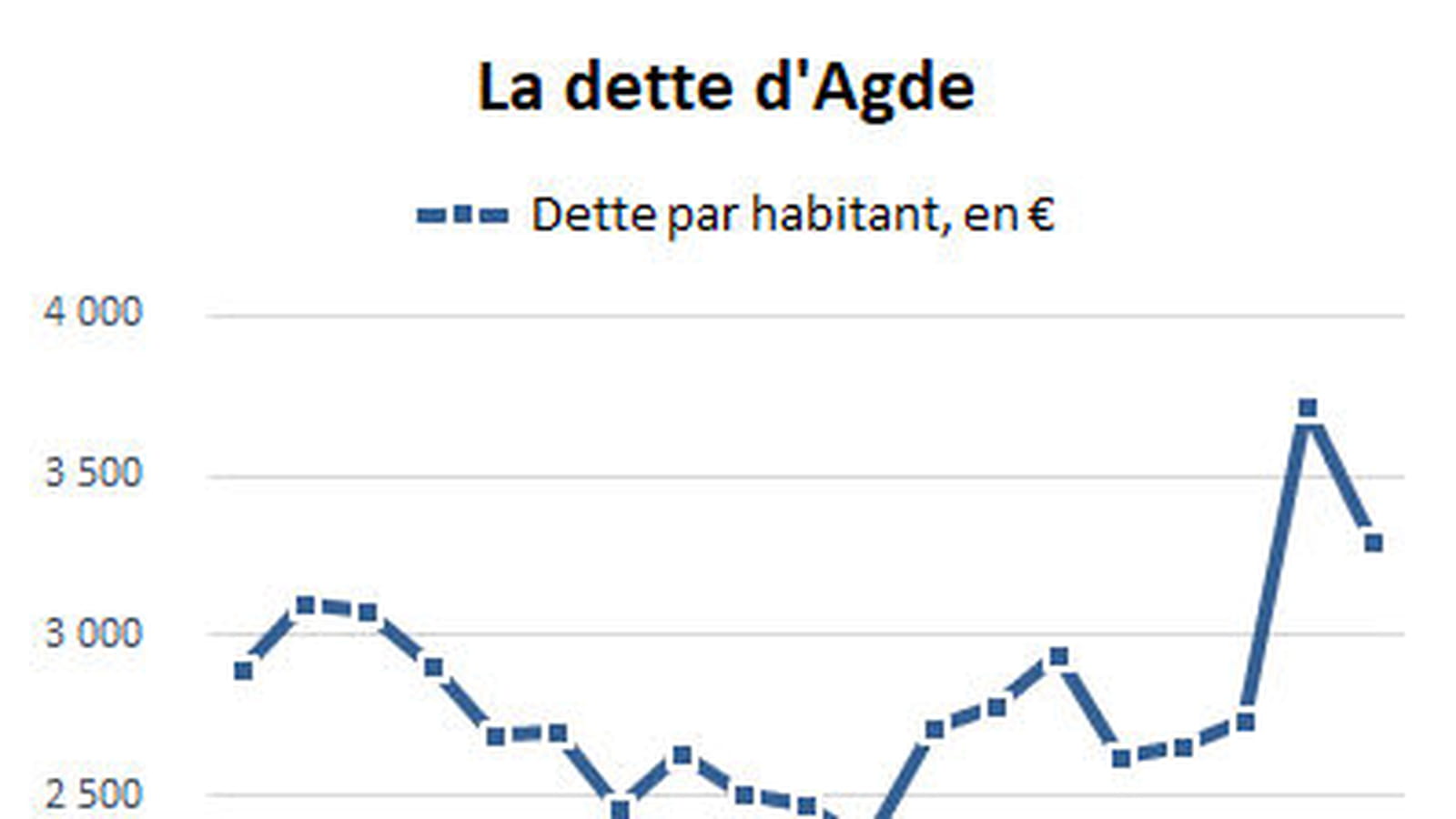 Agde