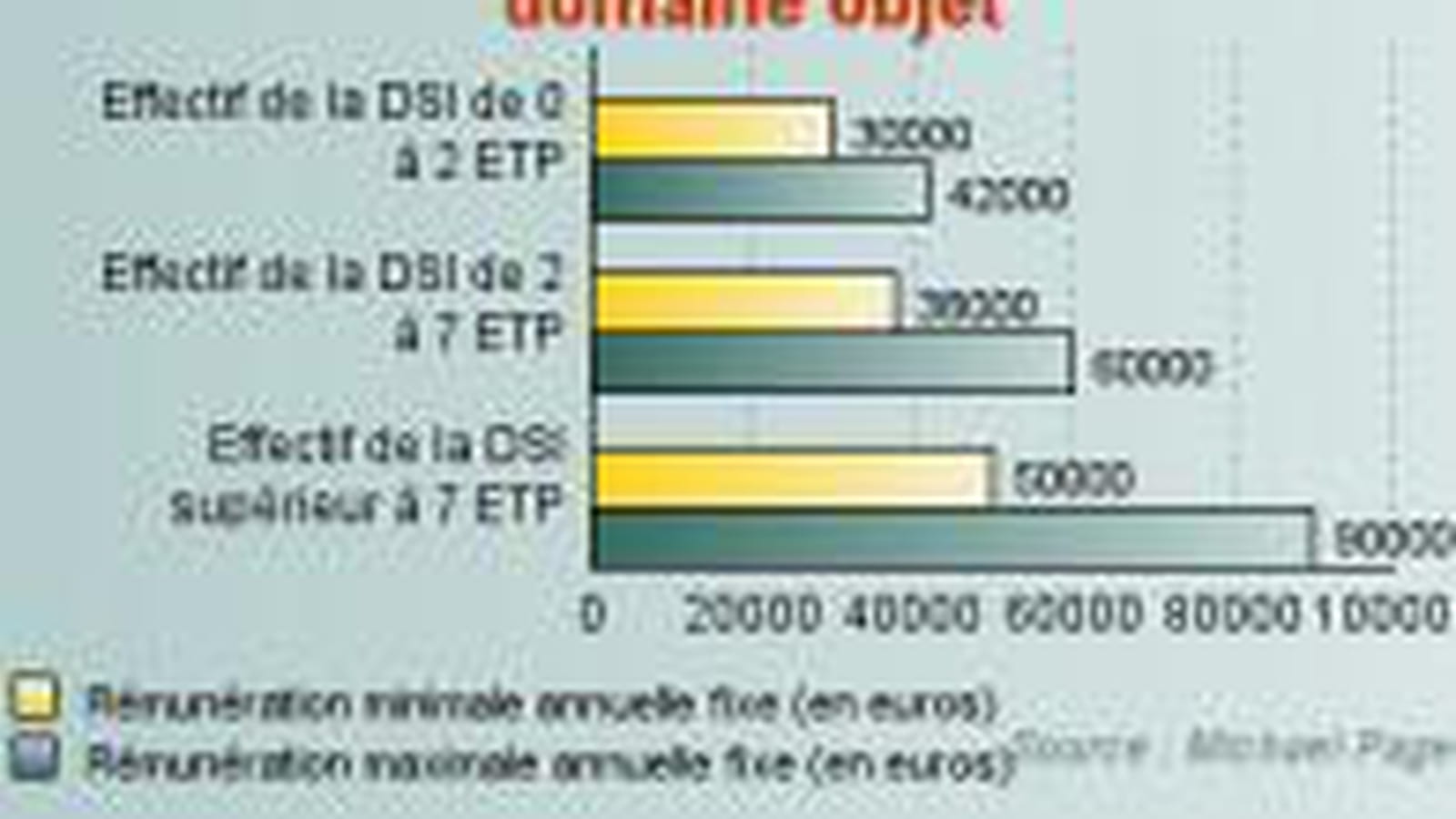 Ingénieur d'études et de développements domaine objet