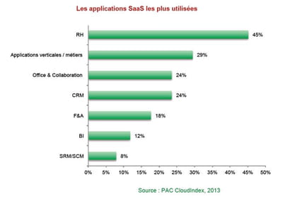 les applications saas les plus utilisées
