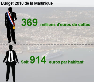 sa dette représente l'équivalent de 61,1% de son budget total.