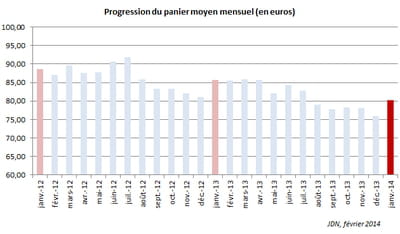 evolution du panier moyen mensuel de l'e-commerce français 