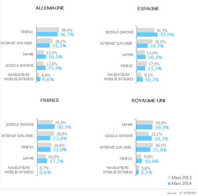 pdm navigateur par pays
