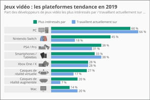 La popularit&eacute; de la Nintendo Switch explose chez les d&eacute;veloppeurs de jeux