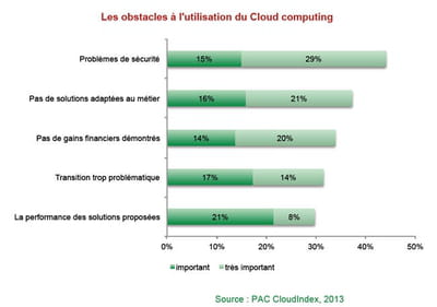 les obstacles au cloud