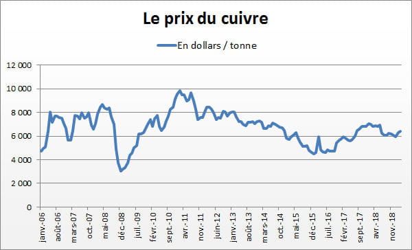 cuivre