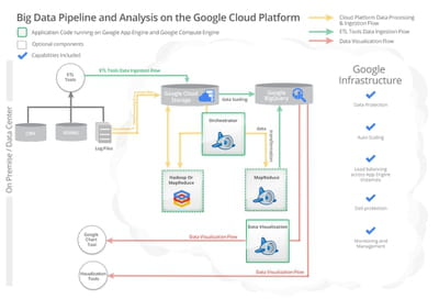 architecture de la solution de traitement de données du cloud de google. 