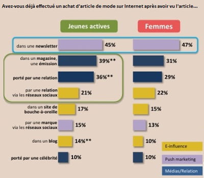 leviers prescripteurs d'achats en ligne d'articles de mode