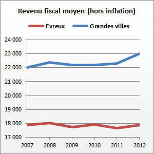 evreux (eure) compte 52 162 habitants.