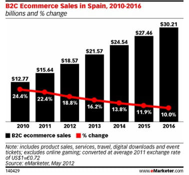 e-commerce btoc en espagne : volume (en milliards de dollars) et croissance