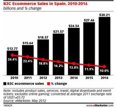 e-commerce btoc en espagne : volume (en milliards de dollars) et croissance 